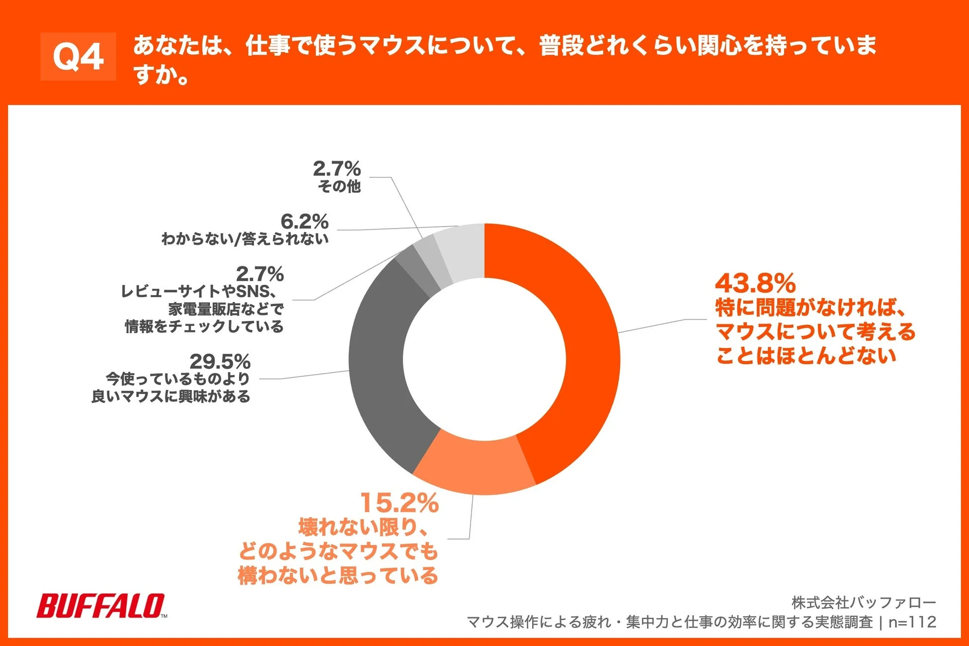 あなたは、仕事で使うマウスについて、普段どれくらい関心を持っていますか。
