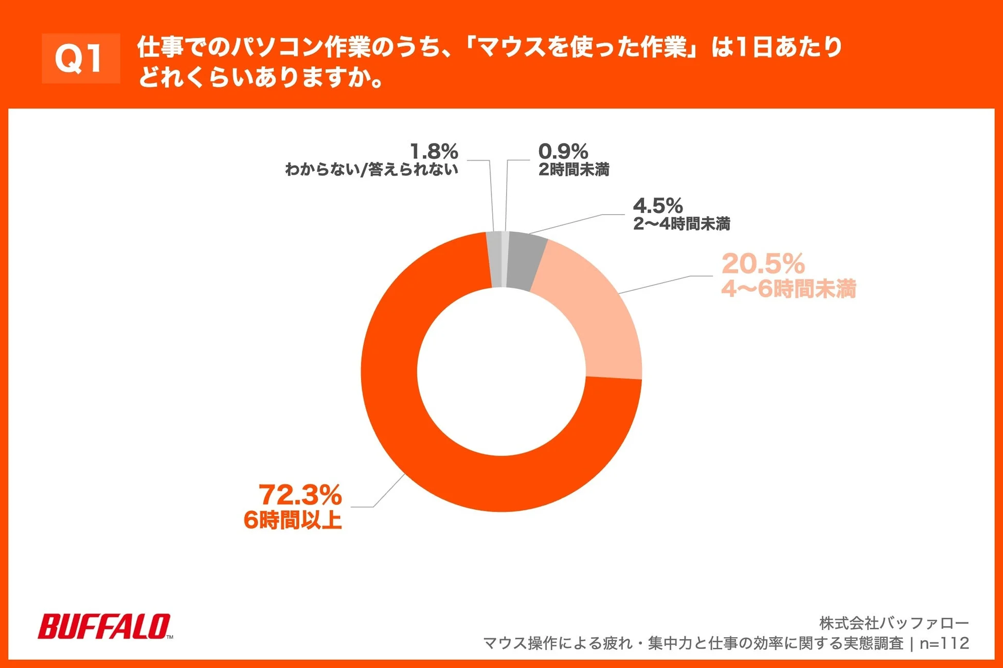 仕事でのパソコン作業のうち、「マウスを使った作業」は1日あたりどれくらいありますか。