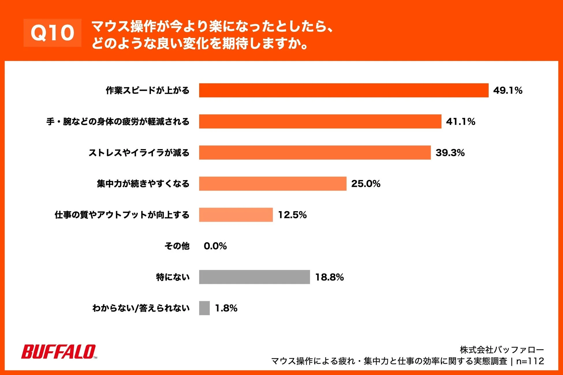 マウス操作が今より楽になったとしたら、どのような良い変化を期待しますか。