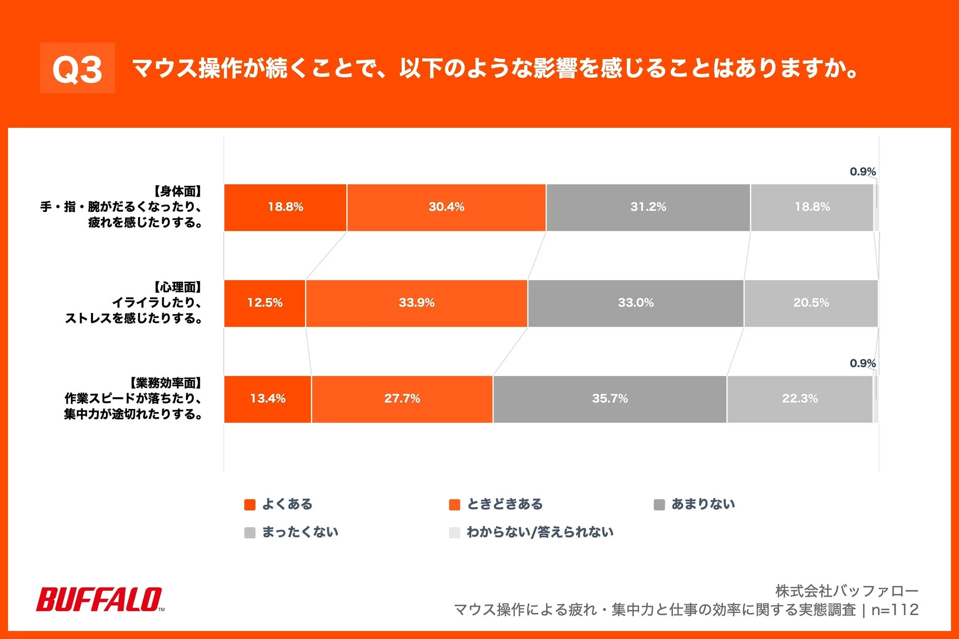 マウス操作が続くことで、以下のような影響を感じることはありますか。