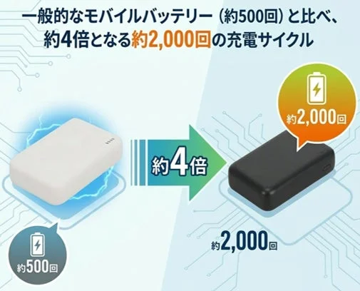 一般的なモバイルバッテリー（約500回）と比べ、約4倍となる約2,000回の充電サイクル。