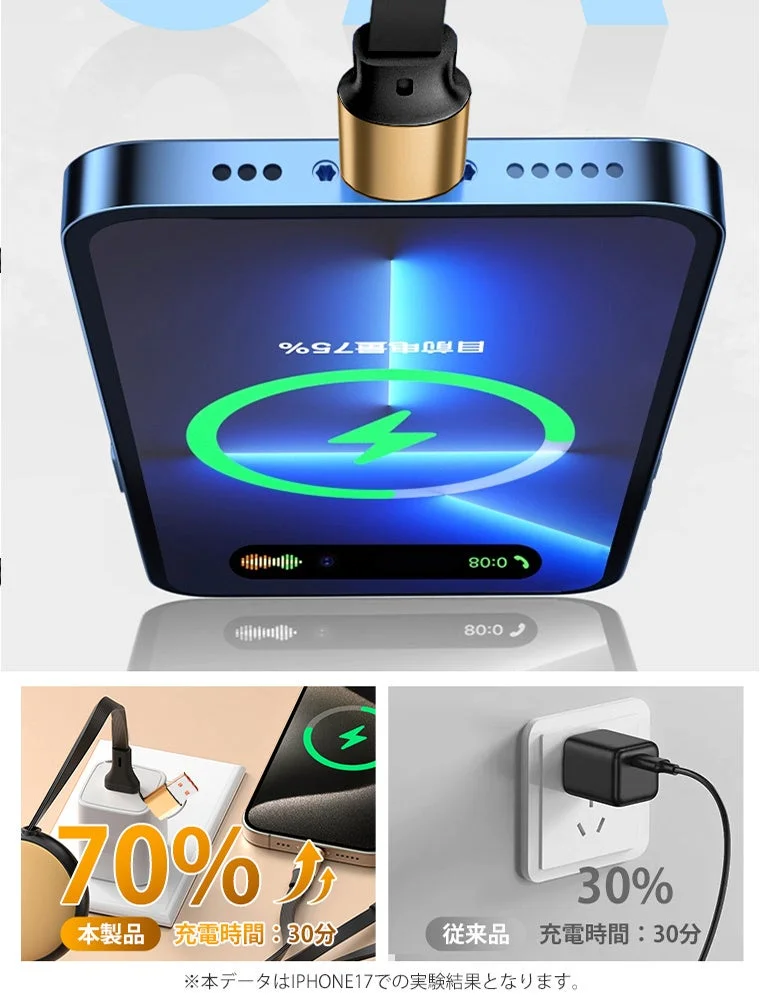 スマートフォンがマグネット式ケーブルで充電されている様子と、その急速充電性能を比較した画像です。本製品は30分で70%充電できるのに対し、従来品は30分で30%充電と、大幅な性能向上が示されています。